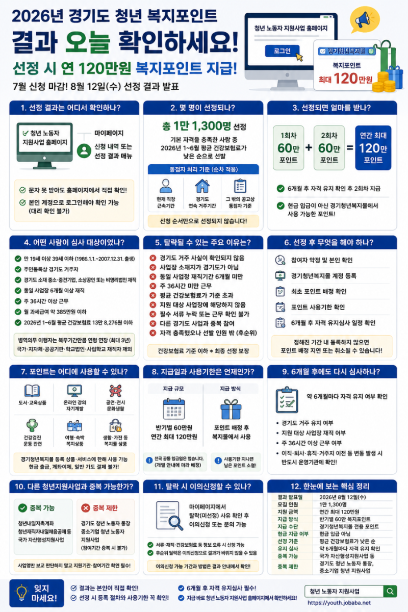 경기도 청년 복지포인트 결과 오늘 확인…선정 시 연 120만원·확인 방법 정리