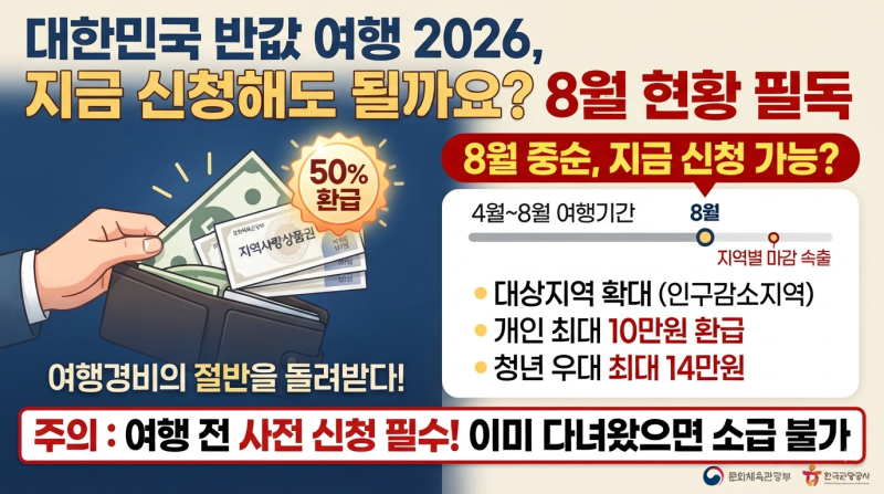 대한민국 반값여행 2026 | 8월 신청 현황과 환급 방법 총정리