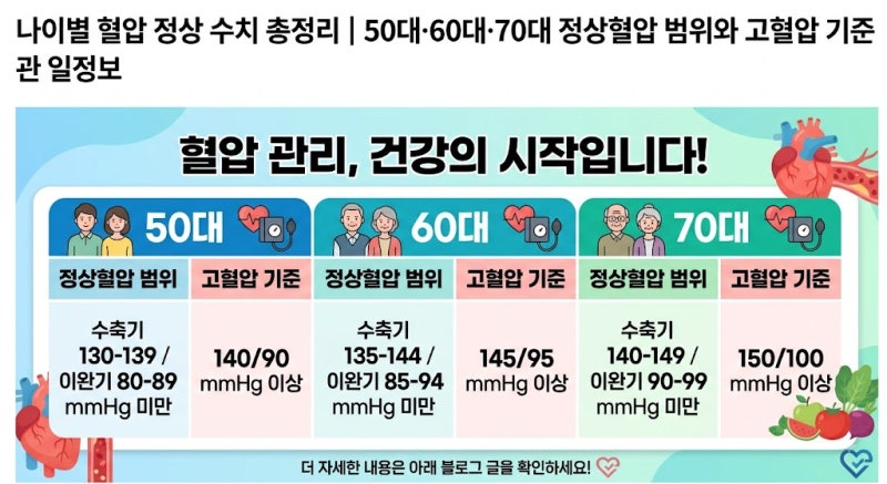 연령대별 혈압 정상 범위 확인하기 50대 이상 고혈압 기준 및 관리법