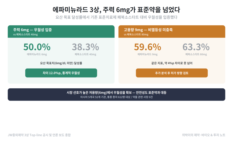 JW중외제약 통풍 신약 3상 성공, 표준약 페북소스타트를 넘었다