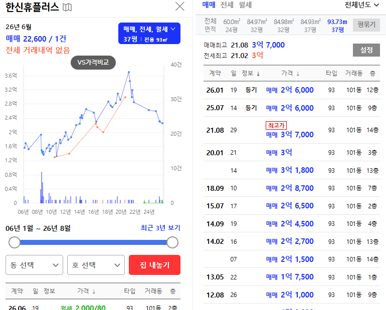 대구 비산동 한신휴플러스 경매 아파트 실거래는 2억6천 얼마까지 써야 할까? 2025타경32082 사진 9