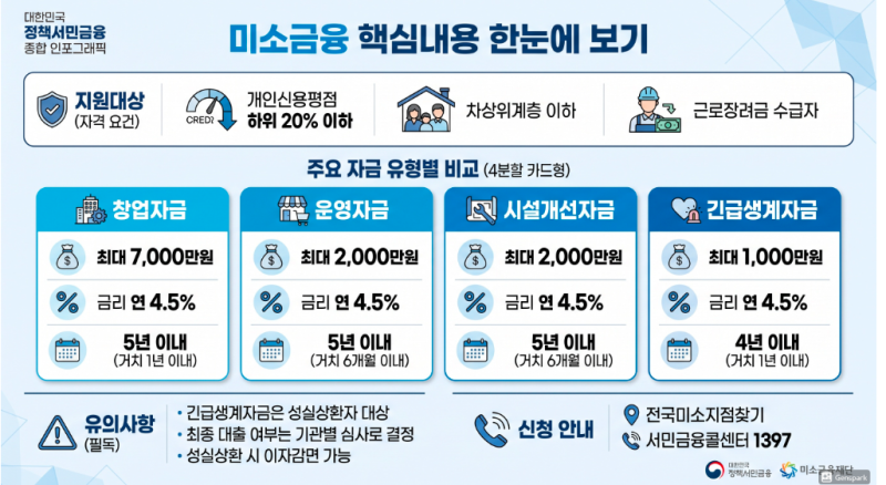 미소금융 창업·운영·시설개선·긴급생계자금 총정리｜지원대상·한도·금리·신청방법·부....