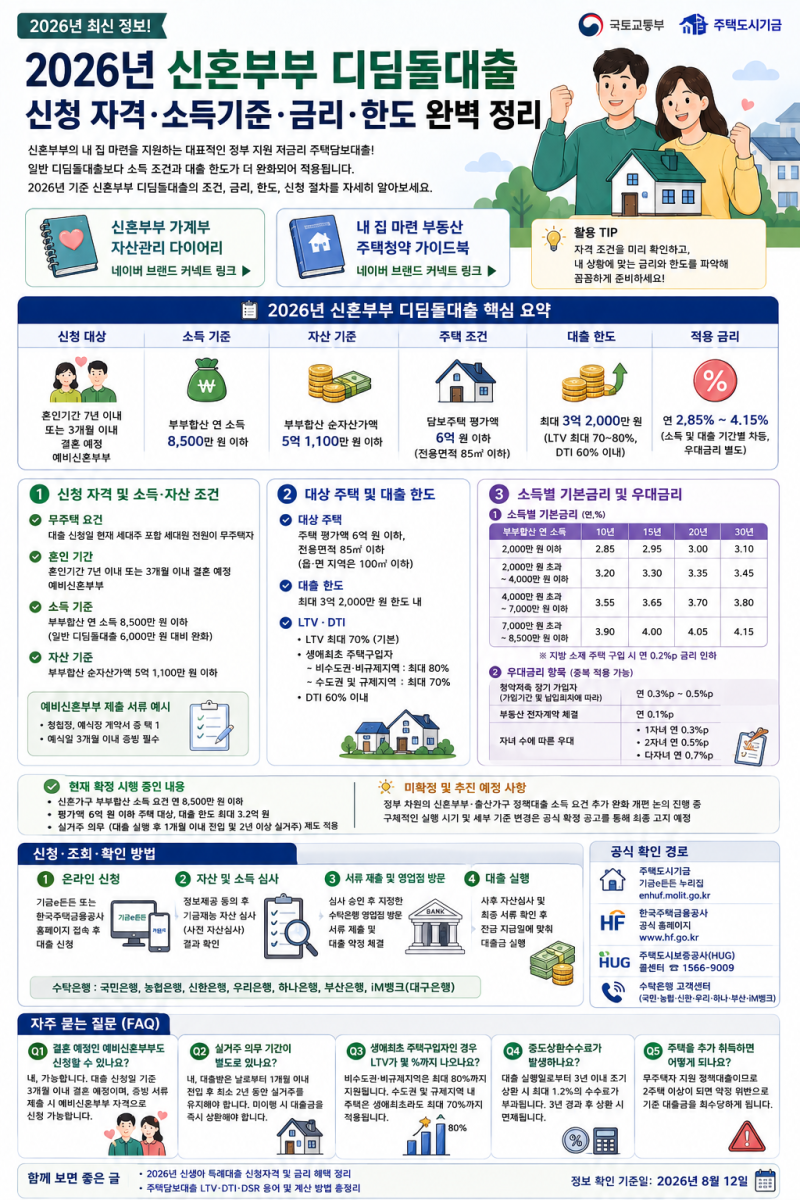 2026년 신혼부부 디딤돌대출 신청 자격·소득기준·금리·한도 완벽 정리