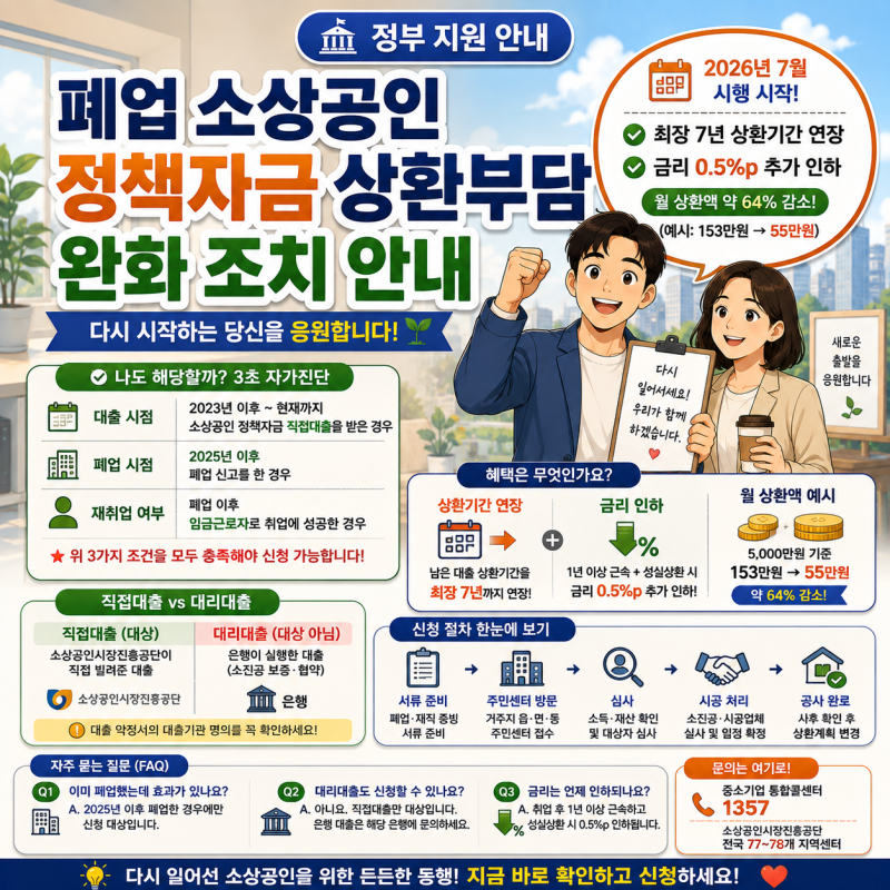 폐업 소상공인 정책자금 상환 완화 2026년 7월 시행 — 상환기간 7년 연장·금리 0.5%p 인하 총정....
