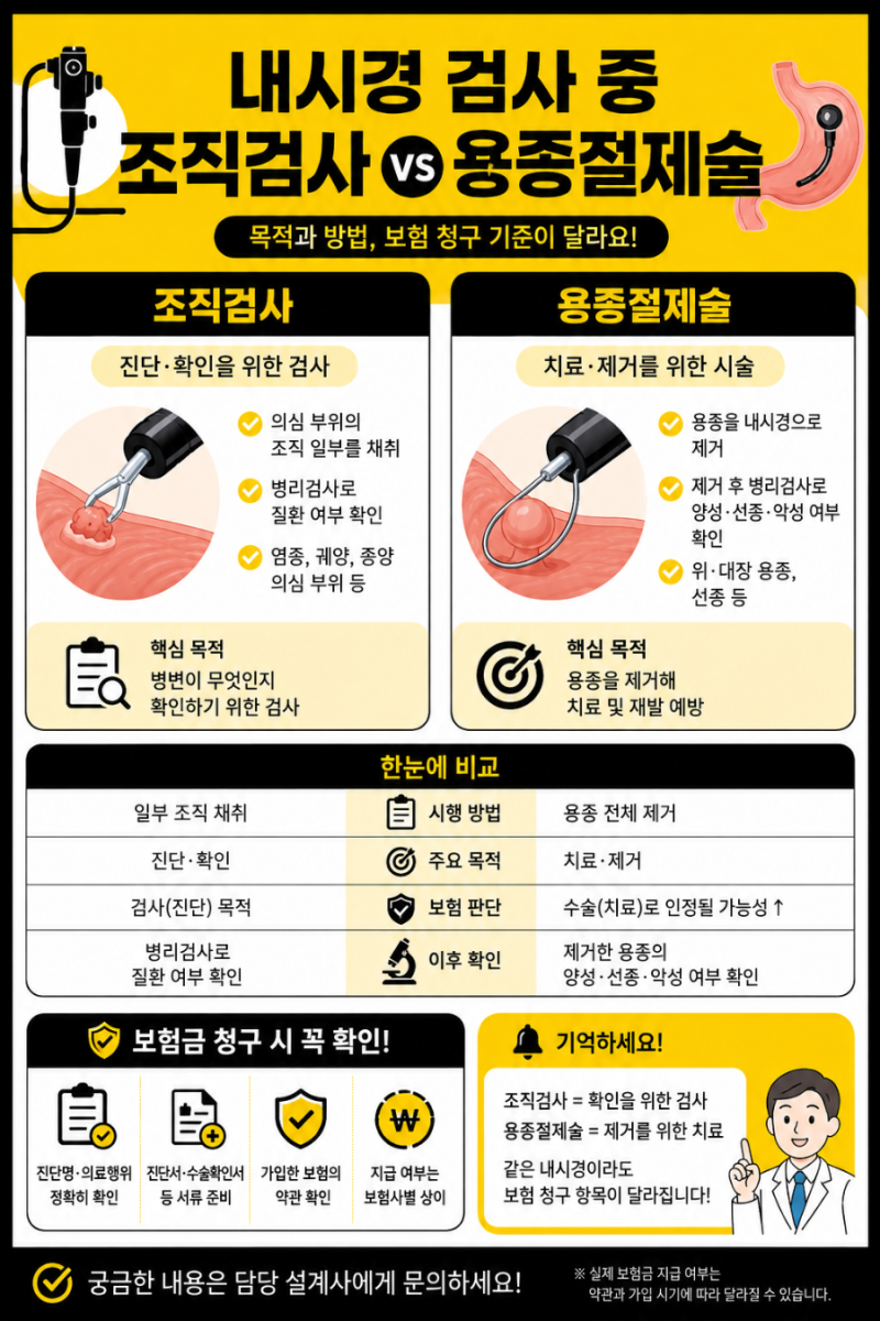 내시경 조직검사와 용종절제술 _ 같은 검사인데 보험금 청구가 다를까요?