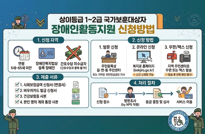 2026년 9월 1일부터 상이등급 1~2급 국가보훈대상자 장애인활동지원 신청방법｜간호수당 포기 ....
