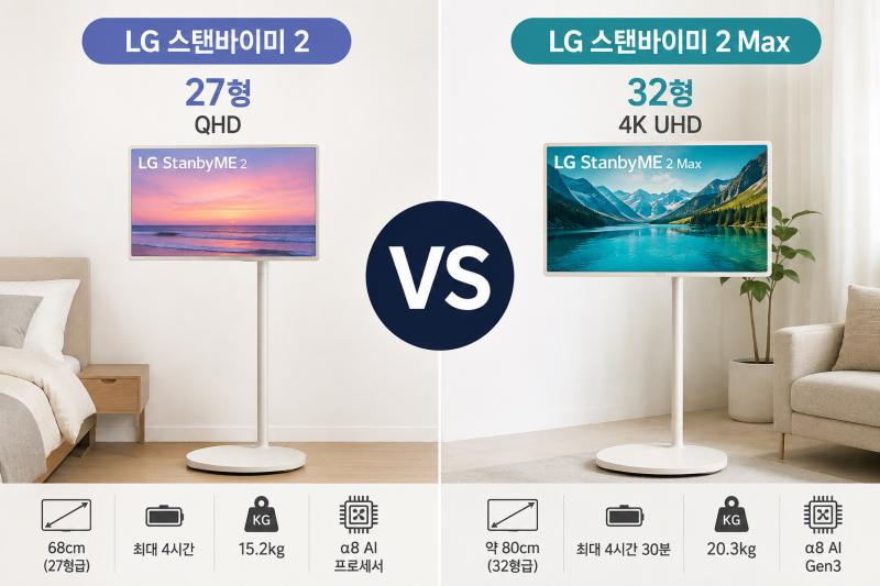 LG 스탠바이미2 27LX6TPGAA vs 스탠바이미2 Max 32LX6BEGBA 비교, 12만원 차이면 32인치가 답일까?