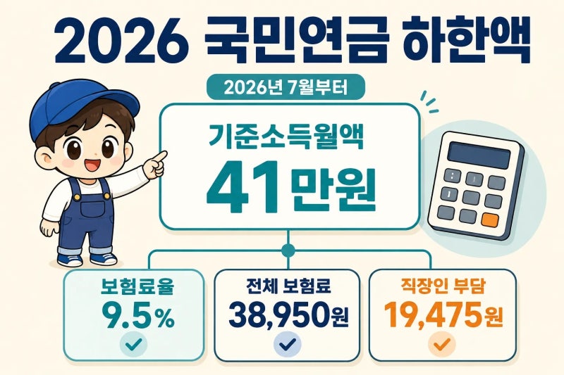 2026 국민연금 기준소득월액 하한액 41만원, 보험료 38,950원 계산