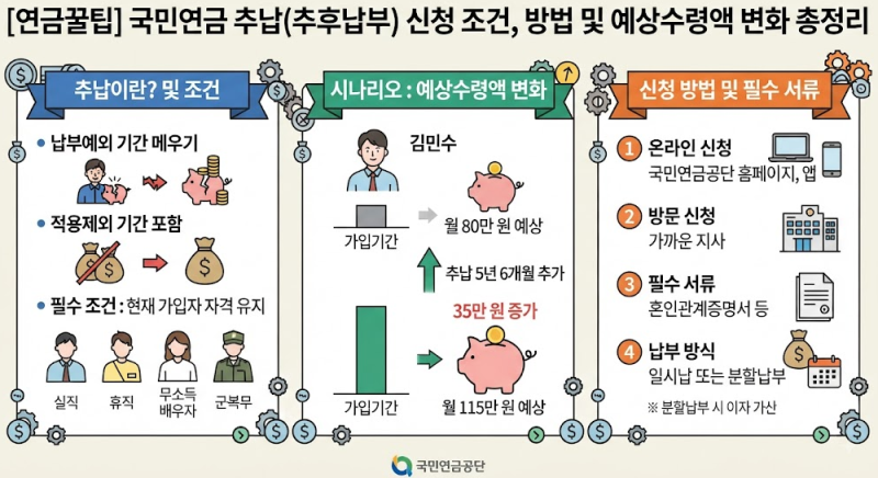 [연금꿀팁] 국민연금 추납(추후납부) 신청 조건, 방법 및 예상수령액 변화 총정리 (시나리오)