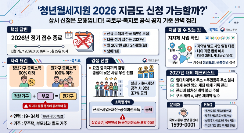 청년월세지원 2026, 지금도 신청 가능할까? 상시 신청은 오해입니다