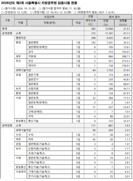 서울시 7급 경쟁률(2026년)일반행정직/공업직/기술직/시설직 공무원