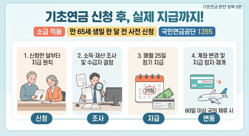 5. 기초연금 신청 후 언제 받을까? 지급일과 변경·정지 사유 총정리