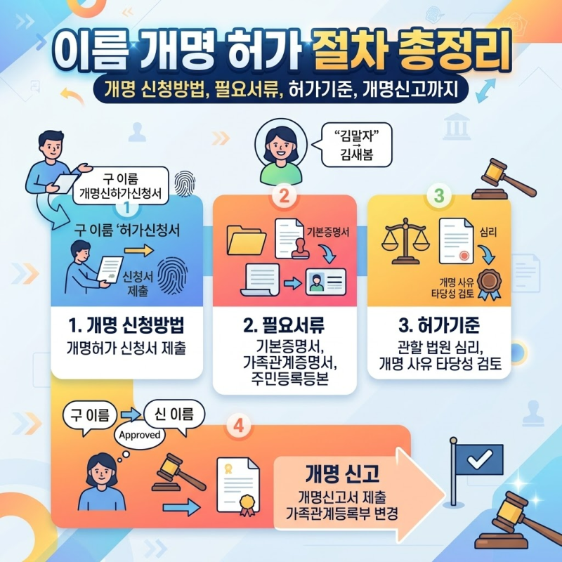 [인천 개명]이름 개명 허가 절차 총정리 | 개명 신청방법, 필요서류, 허가기준, 개명신고까지