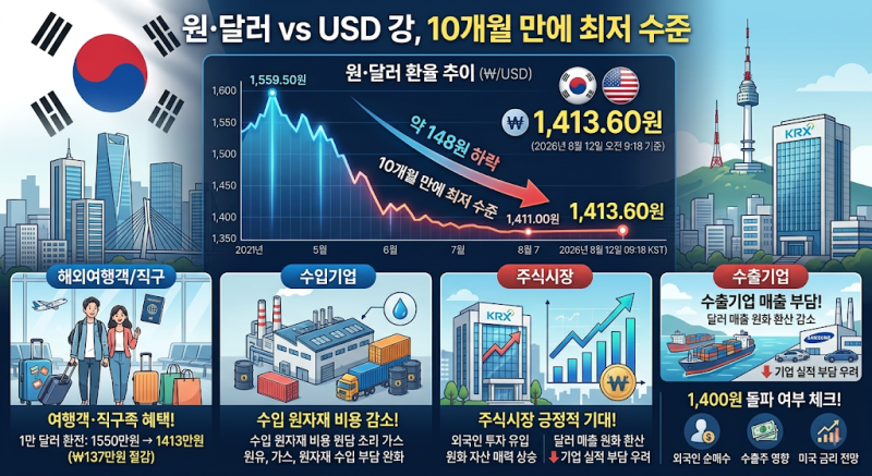 원·달러 환율 1,413원대…10개월 만에 최저, 원화 강세 어디까지?