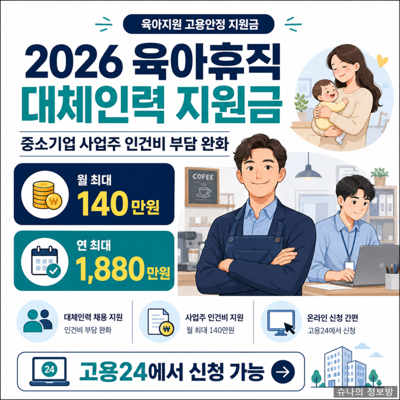 육아휴직 대체인력 지원금 2026년 최신 혜택과 1880만원 수령법