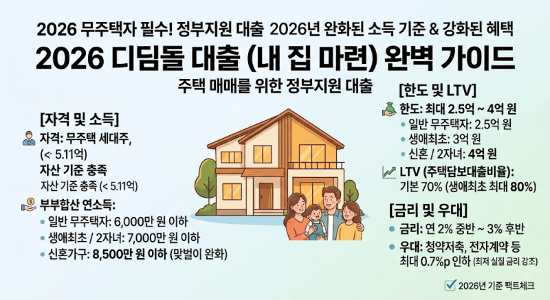 [2026 최신] 무주택자 정부지원 대출 한도 및 금리 완벽 가이드