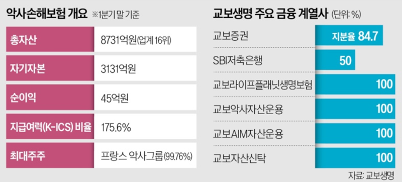 [M&A] 교보생명, SBI저축은행 이어 악사손보 재인수 추진! 금융지주사 전환 및 IPO 재추진 핵심 ....