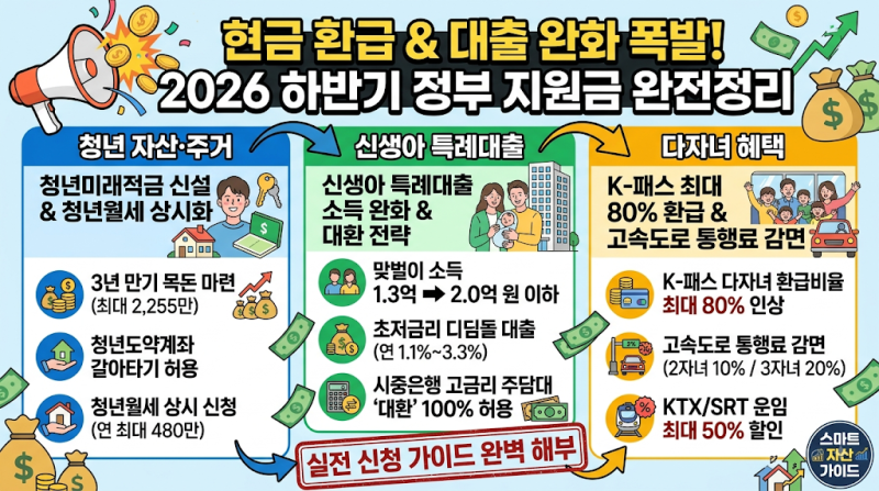 [2026 하반기 정부 지원금] 청년·다자녀 정부 혜택 총정리: 청년미래적금 갈아타기·신생아특....