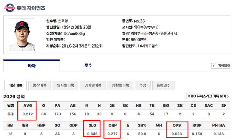 "그냥 2군 가라" 롯데 손호영 타율 0.212 WAR -0.31 이유는? 김태형 감독의 아집이 낳은 참사다.