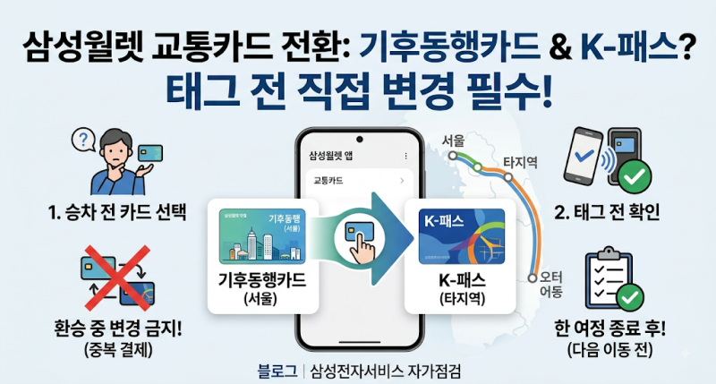 삼성월렛 기후동행카드·K-패스 같이 쓰는 법: 주사용 교통카드 전환과 2026 종료 일정