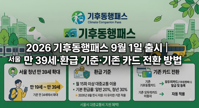 기후동행패스 9월 1일 출시｜서울 청년 만 39세·환급 기준·기존 기후동행카드 전환