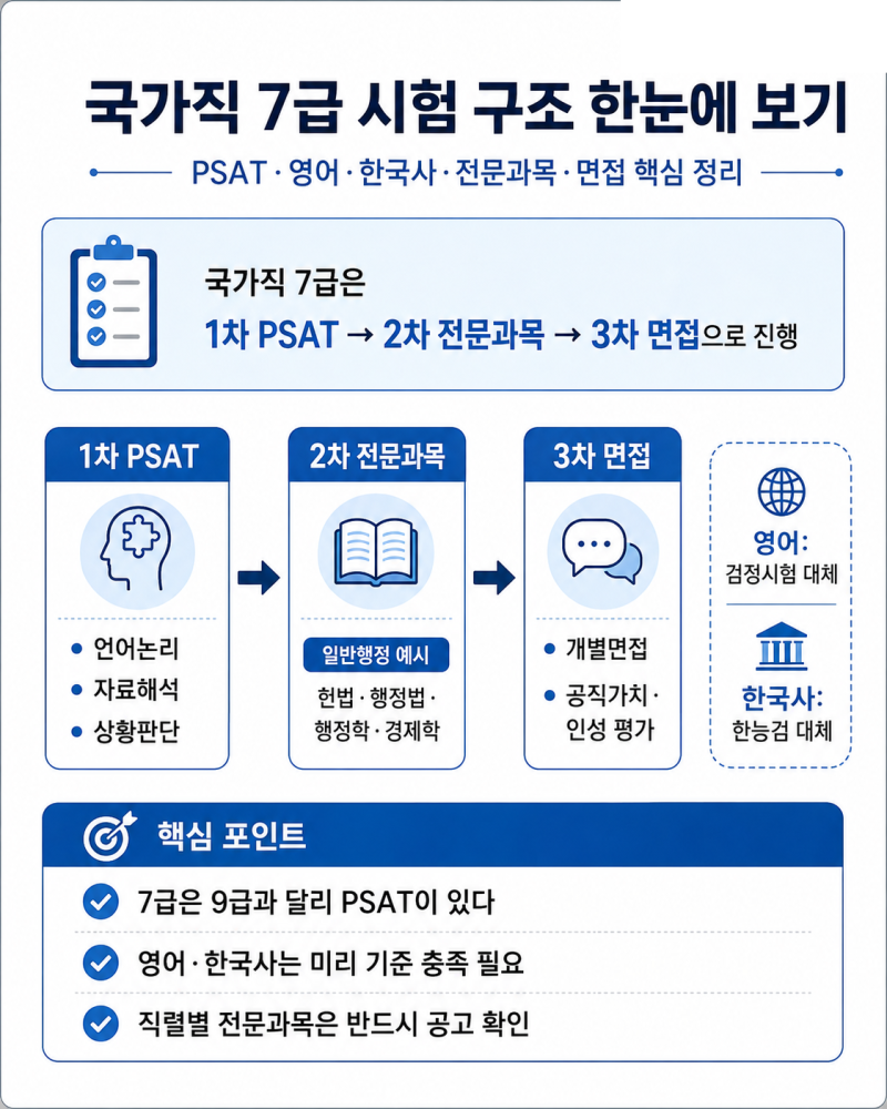 국가직 7급 공무원 시험 과목 총정리(PSAT, 영어, 한국사, 일반행정 전문과목까지