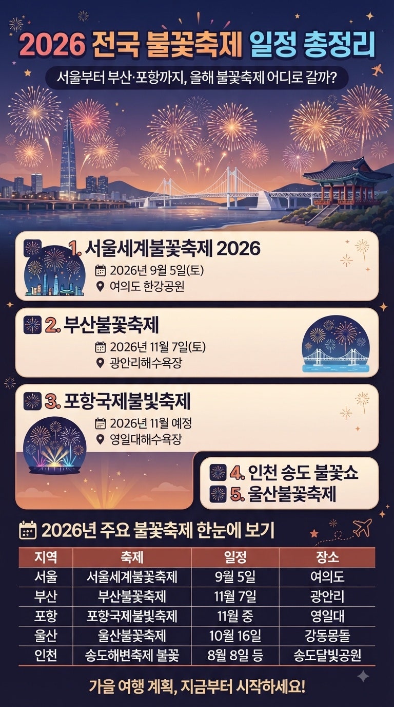 「2026 전국 불꽃축제 일정 총정리 서울·부산·포항·울산, 올해 어디로 갈까?」