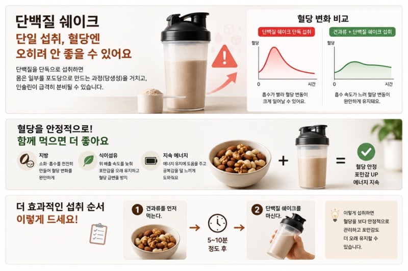 단백질 쉐이크, 그냥 마시면 혈당엔 오히려 안 좋을 수 있어요