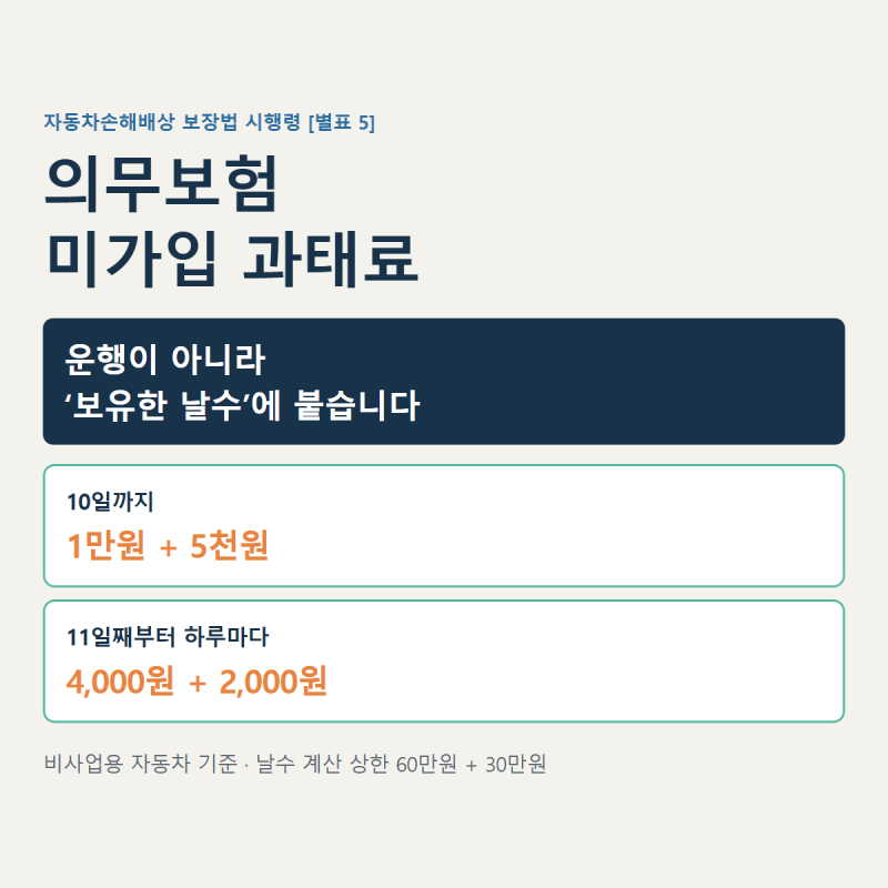 자동차 의무보험 미가입 과태료, 차를 안 타도 하루씩 쌓입니다