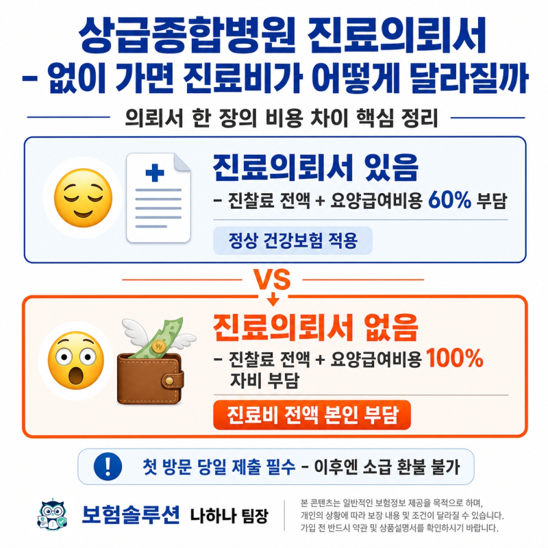 상급종합병원 진료의뢰서없이 가면 진료비가 어떻게 달라질까