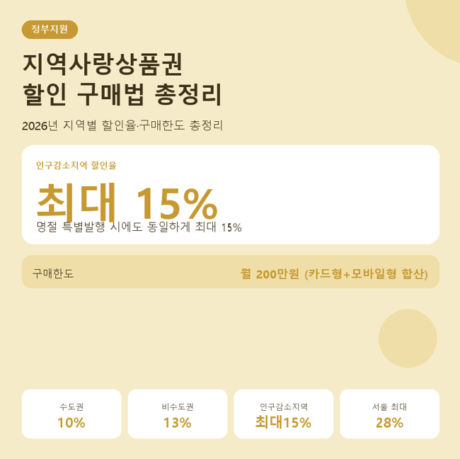 지역사랑상품권 할인 구매법 총정리, 2026년 최대 15% 할인받는 꿀팁