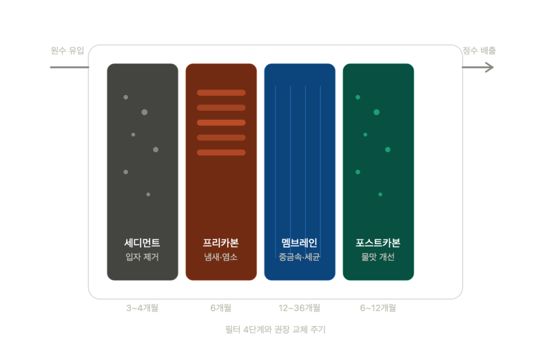 정수기·비데 필터, 언제 갈아야 할까? 교체 주기와 방치했을 때 생기는 일
