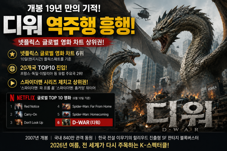 <b>디워</b> 역주행, 개봉 19년 만에 넷플릭스 글로벌 6위