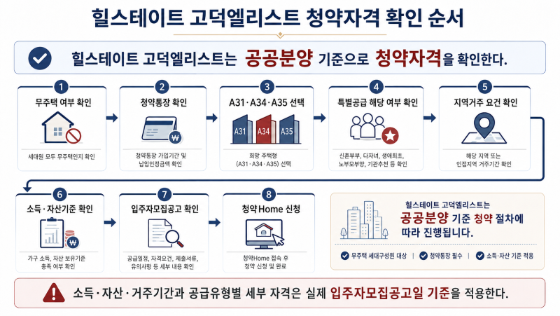 ▶ 힐스테이트 고덕엘리스트 공공분양! A31·A34·A35 2,122세대 분양가·청약자격 총정리