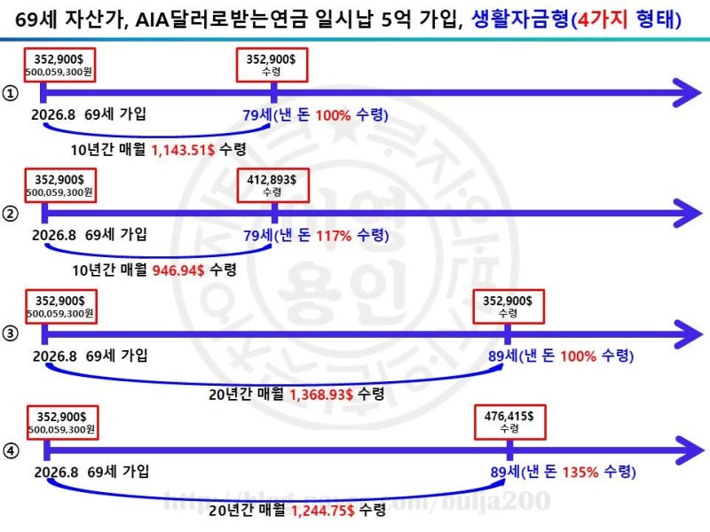 AIA달러로받는연금(일시납) 생활자금형 4가지