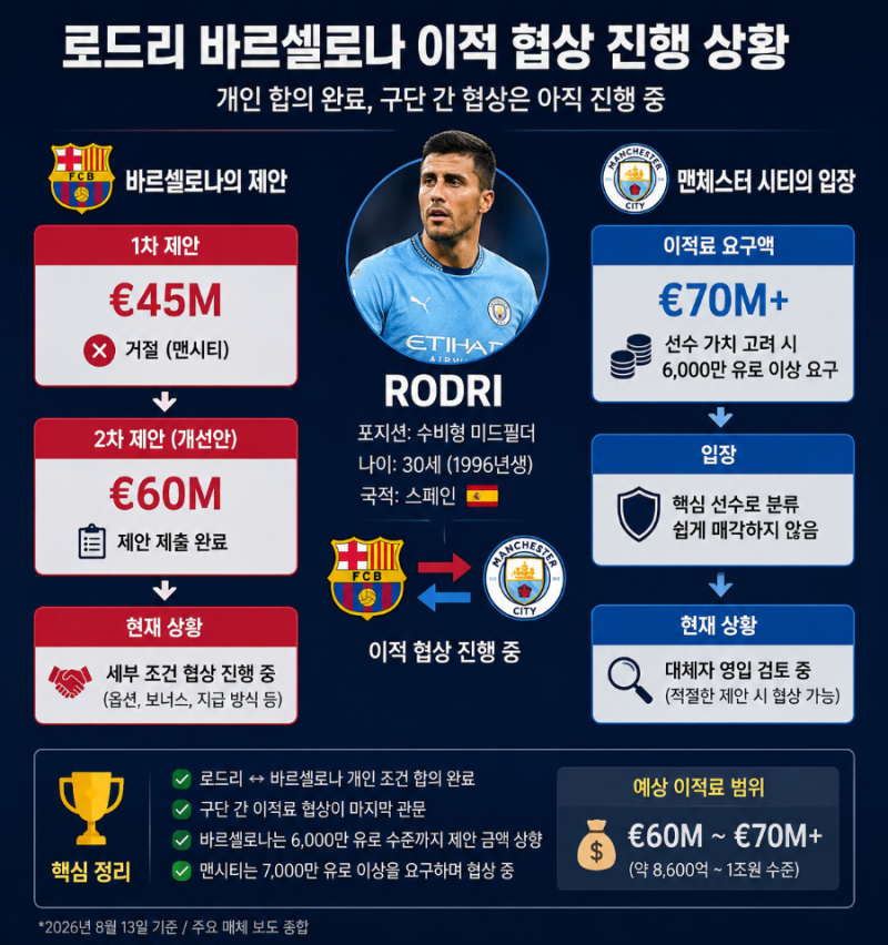 로드리 바르셀로나 이적설 총정리, 맨시티가 쉽게 놓지 않는 이유