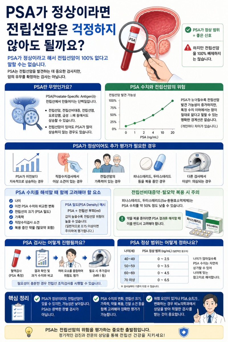 PSA가 정상이라면 전립선암은 걱정하지 않아도 될까요?