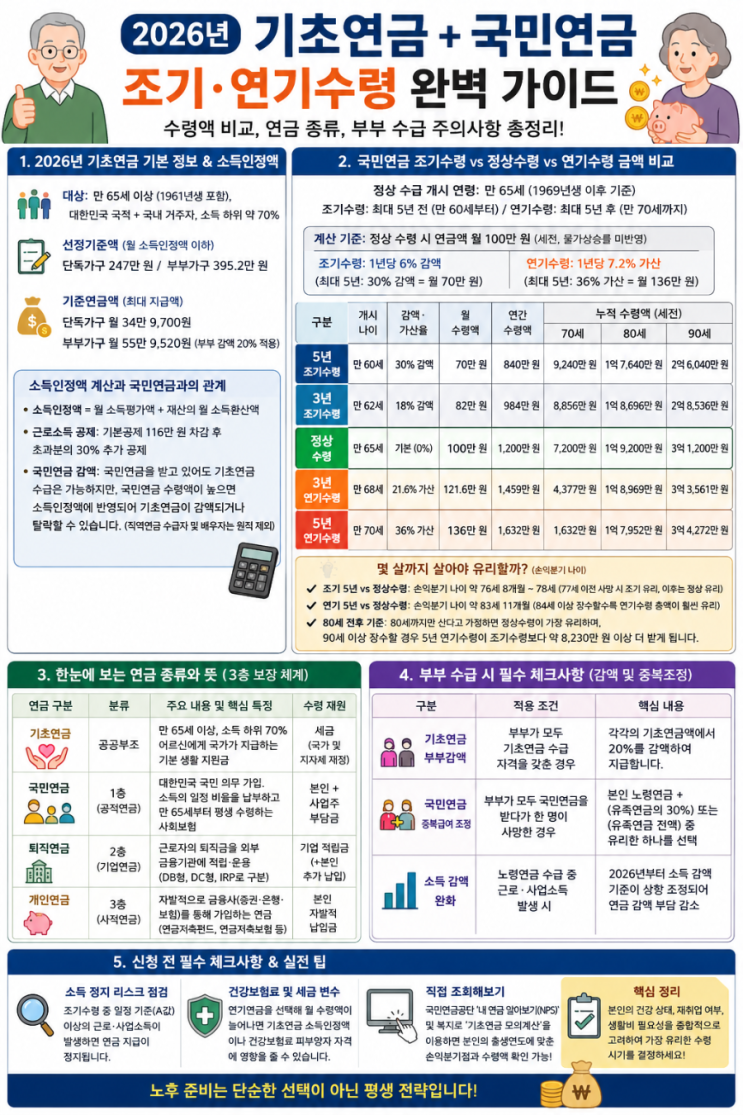 2026년 기초<b>연금</b> + <b>국민연금</b> 조기·연기수령 완벽 가이드
