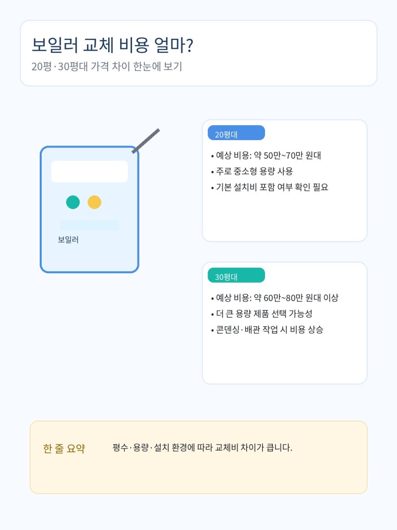 보일러 교체 비용 얼마? 20평·30평대 가격 차이와 추가비용