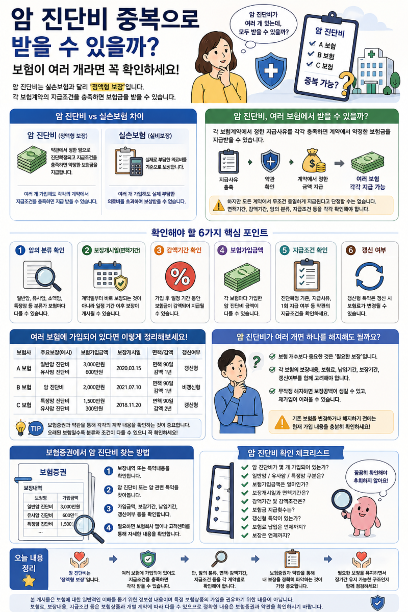 암 진단비 중복으로 받을 수 있을까? 보험이 여러 개라면 꼭 확인하세요
