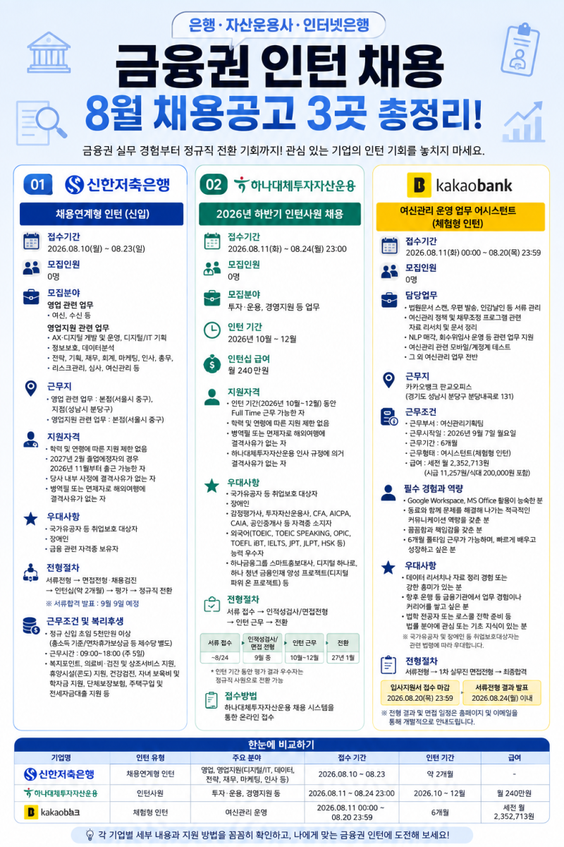 [금융권 인턴 채용] 신한저축은행·하나대체투자자산운용·카카오뱅크 8월 인턴 모집