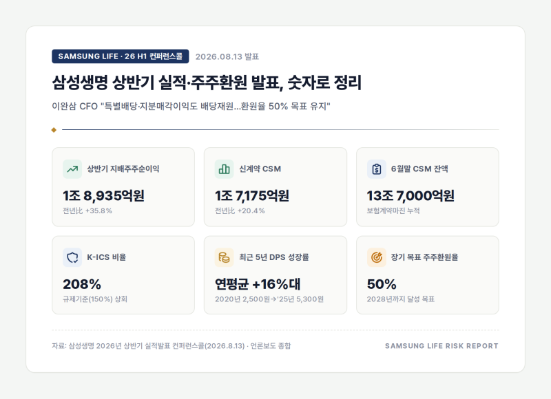 삼성생명 주주환원율 50% 선언, 정말 지켜질 수 있을까? — 삼성생명법·금산분리·IFRS17 3대 리....
