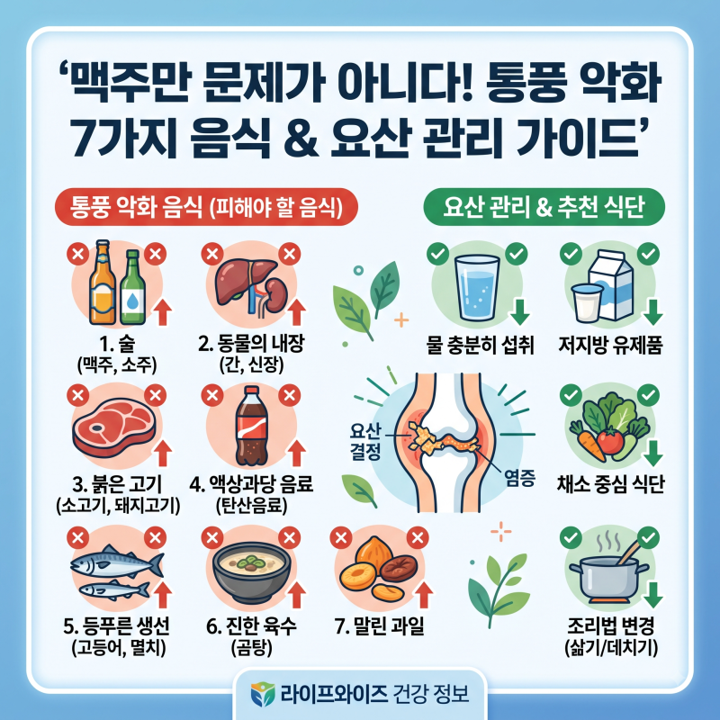 맥주만 피하면 될까? 통풍 악화 음식 7가지와 요산 낮추는 완전 가이드
