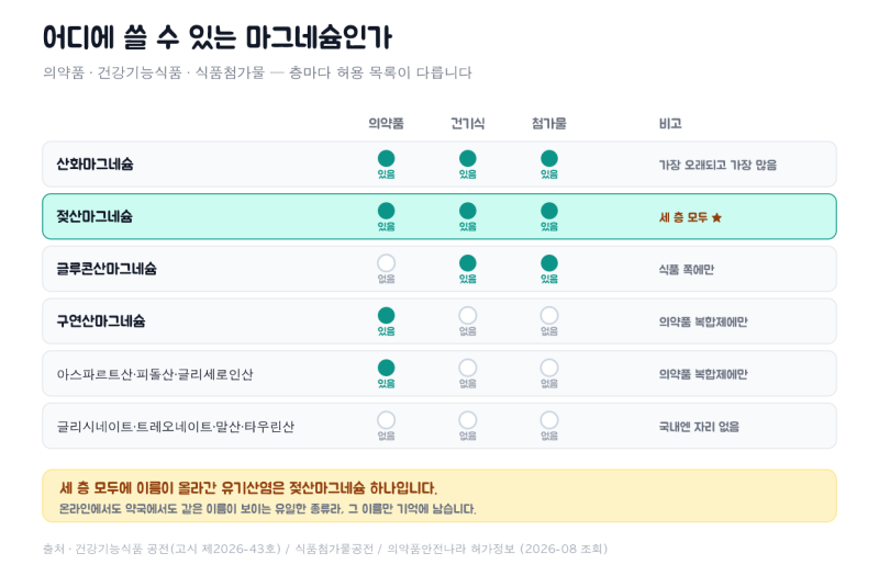 왜 요즘 다들 '젖산마그네슘'을 찾을까