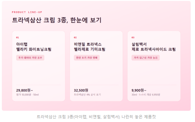 기미 잡티, 이제 그만! 트라넥삼산 크림 3종 직접 비교해봤습니다