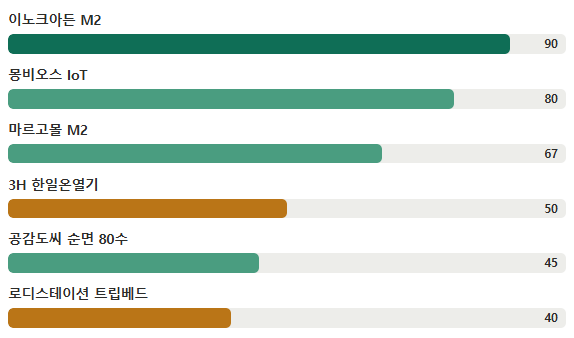 그래핀매트 탄소매트 차이 전자파 EMF 인증·물세탁 탈수 전기요금 누진 등급 정리