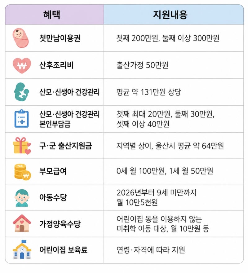 2026년 울산광역시 출산 혜택 총정리!!! 울산시가 추가로 주는 혜택까지 놓치지 말고 챙기세요....