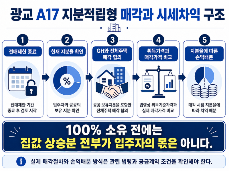 ▶ 수원광교 A17블록 공공분양! 지분적립형 25% 취득부터 추가 지분가격·특공 총정리