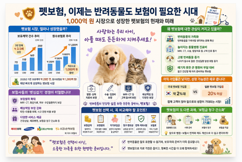 펫보험, 이제는 반려동물도 보험이 필요한 시대