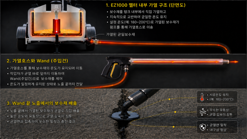 아스팔트 균열보수, 재료만 같으면 될까? 전용장비가 중요한 이유